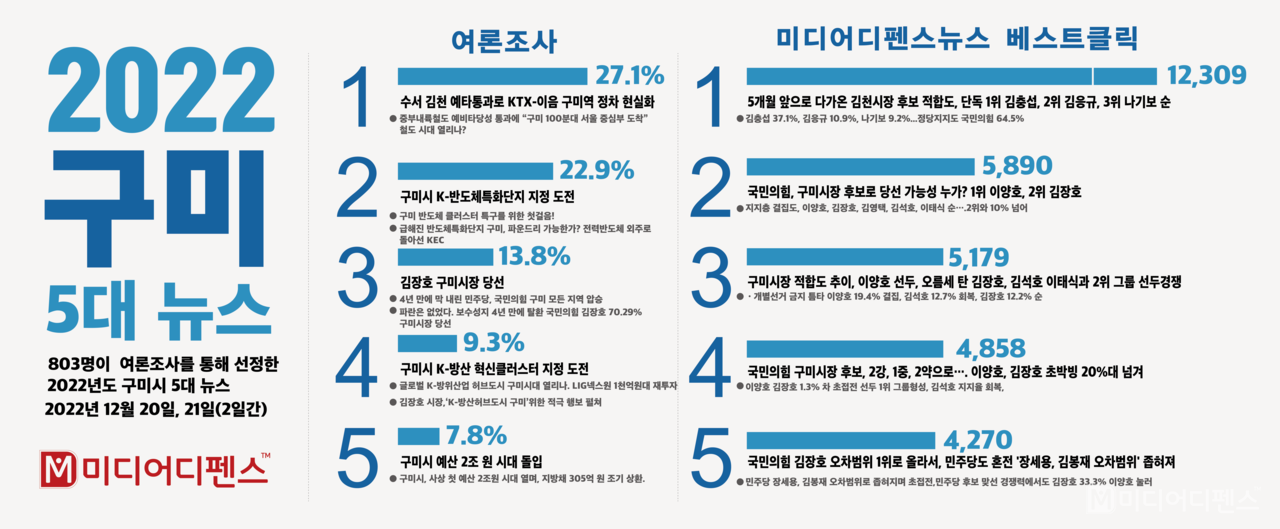 미디어디펜스 구미10대 뉴스