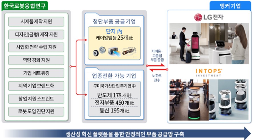 구미시 로봇플래그쉽 사업추진도