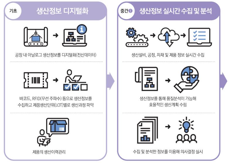 구미시 스마트공장 구축단계